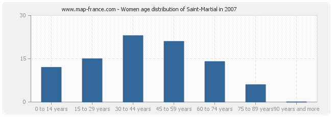 Women age distribution of Saint-Martial in 2007