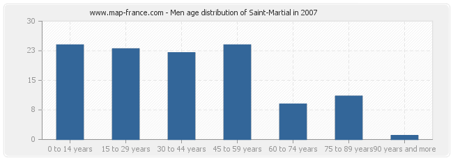 Men age distribution of Saint-Martial in 2007