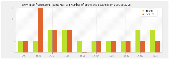 Saint-Martial : Number of births and deaths from 1999 to 2008