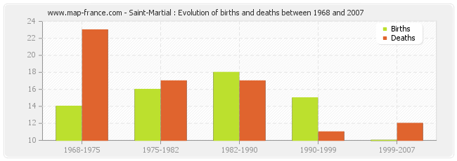 Saint-Martial : Evolution of births and deaths between 1968 and 2007