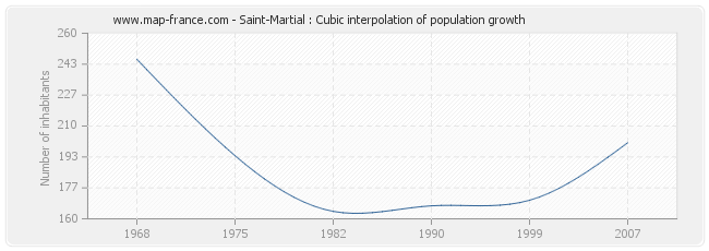 Saint-Martial : Cubic interpolation of population growth