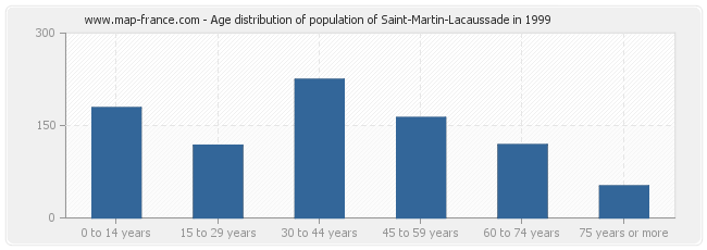 Age distribution of population of Saint-Martin-Lacaussade in 1999