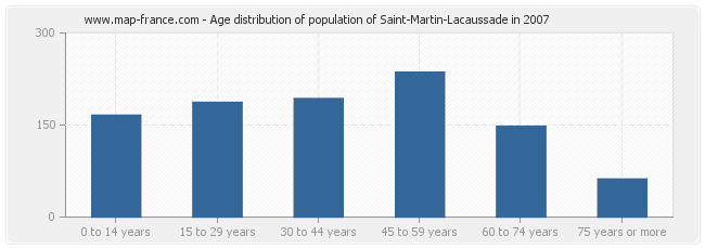 Age distribution of population of Saint-Martin-Lacaussade in 2007