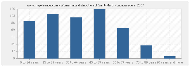 Women age distribution of Saint-Martin-Lacaussade in 2007