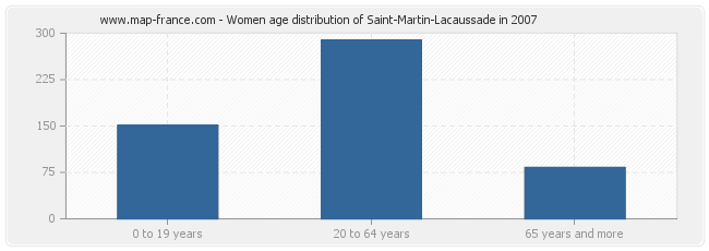Women age distribution of Saint-Martin-Lacaussade in 2007