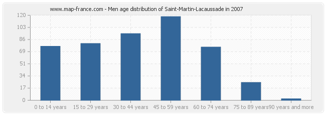 Men age distribution of Saint-Martin-Lacaussade in 2007