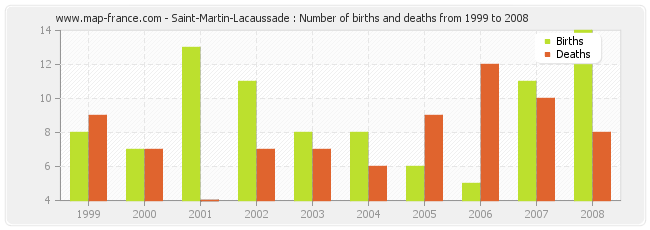 Saint-Martin-Lacaussade : Number of births and deaths from 1999 to 2008