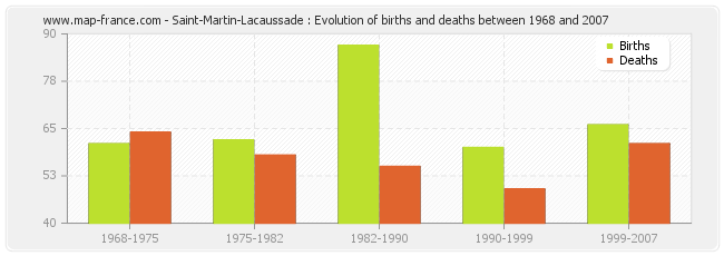 Saint-Martin-Lacaussade : Evolution of births and deaths between 1968 and 2007