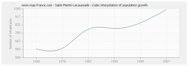 Saint-Martin-Lacaussade : Cubic interpolation of population growth