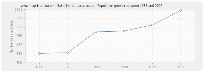 Population Saint-Martin-Lacaussade