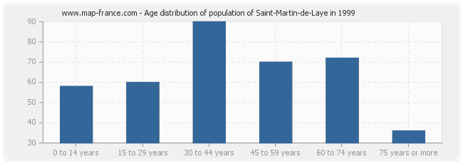 Age distribution of population of Saint-Martin-de-Laye in 1999