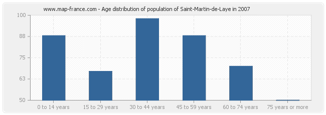 Age distribution of population of Saint-Martin-de-Laye in 2007