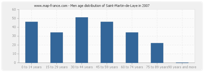 Men age distribution of Saint-Martin-de-Laye in 2007