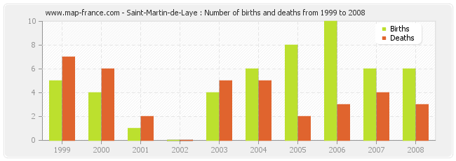 Saint-Martin-de-Laye : Number of births and deaths from 1999 to 2008