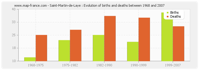 Saint-Martin-de-Laye : Evolution of births and deaths between 1968 and 2007
