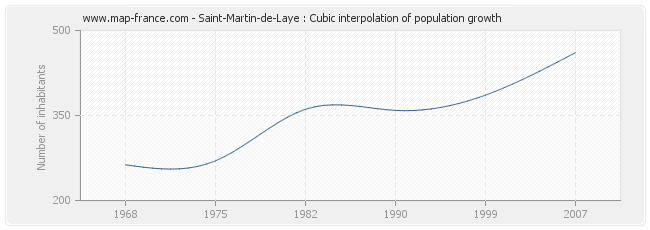 Saint-Martin-de-Laye : Cubic interpolation of population growth