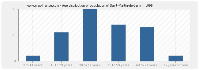 Age distribution of population of Saint-Martin-de-Lerm in 1999