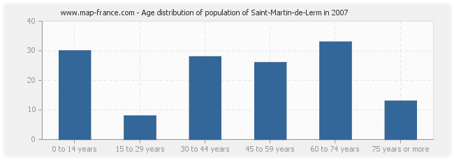 Age distribution of population of Saint-Martin-de-Lerm in 2007