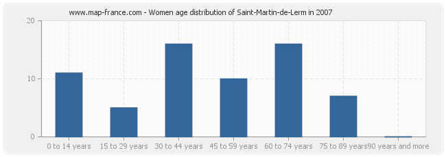 Women age distribution of Saint-Martin-de-Lerm in 2007