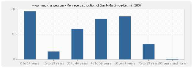 Men age distribution of Saint-Martin-de-Lerm in 2007