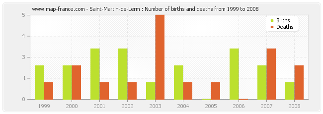 Saint-Martin-de-Lerm : Number of births and deaths from 1999 to 2008