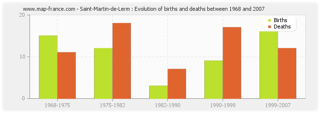 Saint-Martin-de-Lerm : Evolution of births and deaths between 1968 and 2007