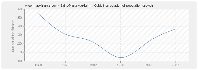 Saint-Martin-de-Lerm : Cubic interpolation of population growth