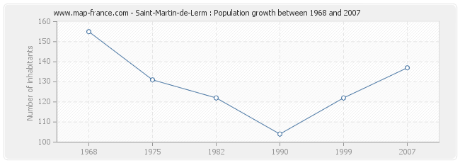 Population Saint-Martin-de-Lerm