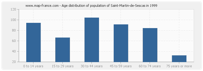 Age distribution of population of Saint-Martin-de-Sescas in 1999