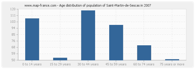 Age distribution of population of Saint-Martin-de-Sescas in 2007