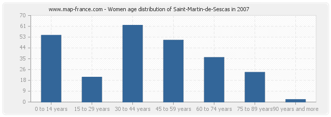 Women age distribution of Saint-Martin-de-Sescas in 2007