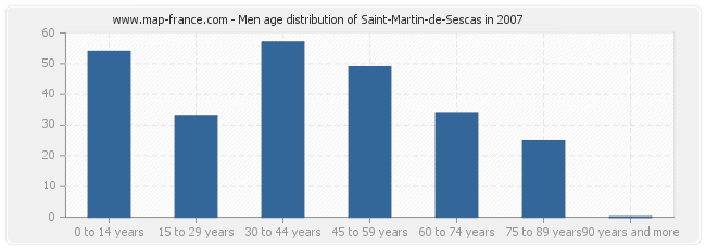 Men age distribution of Saint-Martin-de-Sescas in 2007