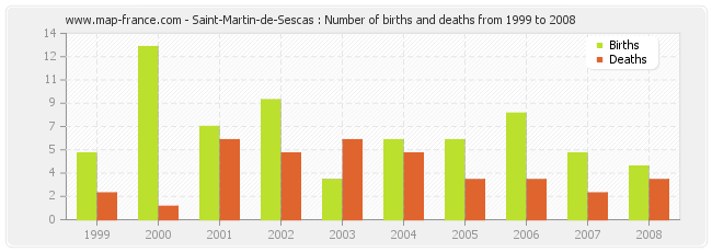 Saint-Martin-de-Sescas : Number of births and deaths from 1999 to 2008
