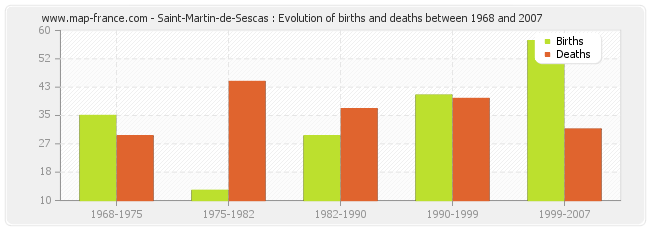 Saint-Martin-de-Sescas : Evolution of births and deaths between 1968 and 2007