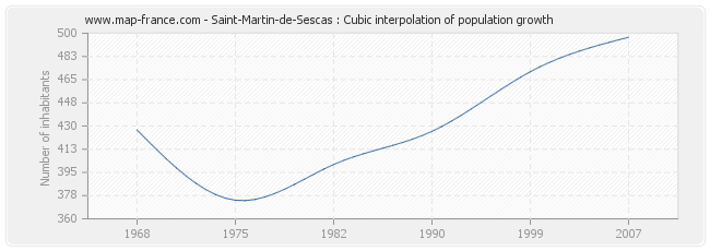 Saint-Martin-de-Sescas : Cubic interpolation of population growth