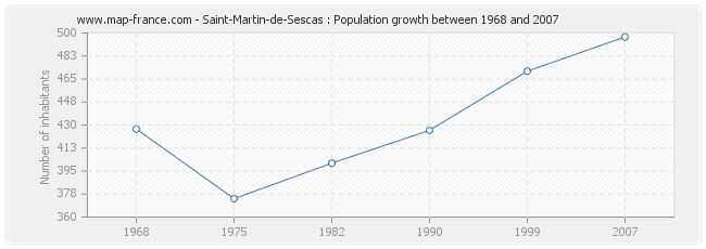 Population Saint-Martin-de-Sescas