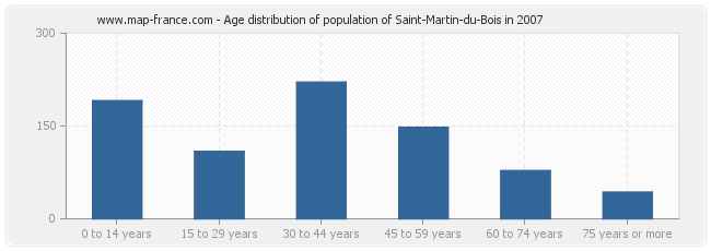 Age distribution of population of Saint-Martin-du-Bois in 2007