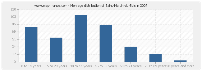 Men age distribution of Saint-Martin-du-Bois in 2007