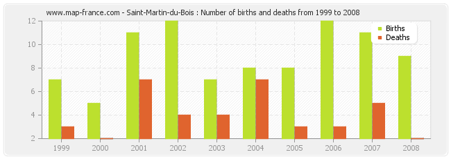 Saint-Martin-du-Bois : Number of births and deaths from 1999 to 2008