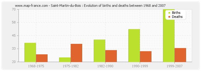 Saint-Martin-du-Bois : Evolution of births and deaths between 1968 and 2007