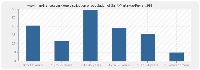 Age distribution of population of Saint-Martin-du-Puy in 1999