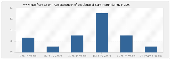 Age distribution of population of Saint-Martin-du-Puy in 2007