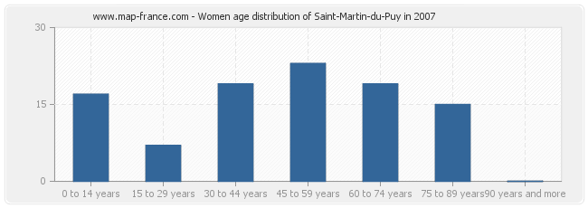 Women age distribution of Saint-Martin-du-Puy in 2007