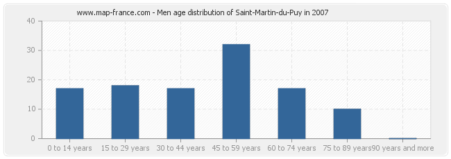 Men age distribution of Saint-Martin-du-Puy in 2007
