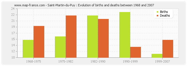 Saint-Martin-du-Puy : Evolution of births and deaths between 1968 and 2007