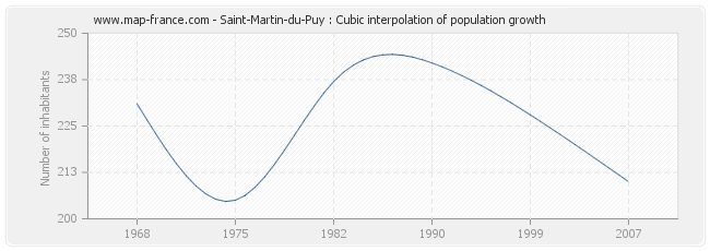 Saint-Martin-du-Puy : Cubic interpolation of population growth