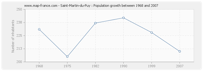 Population Saint-Martin-du-Puy