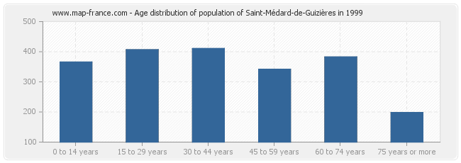 Age distribution of population of Saint-Médard-de-Guizières in 1999