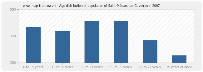 Age distribution of population of Saint-Médard-de-Guizières in 2007