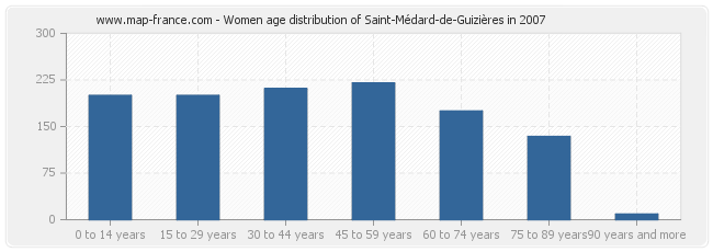 Women age distribution of Saint-Médard-de-Guizières in 2007